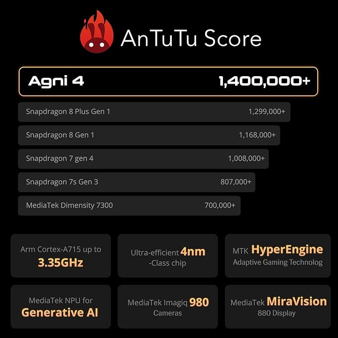 Lava Agni 4 5G (8GB RAM, 256GB Storage, Lunar Mist) | Metal Body | MTK Dimensity 8350 Processor (1.4Mn+ Antutu) | 1.5K AMOLED Display | 50MP OIS Camera | LPDDR5X RAM | UFS 4.0 | 4K@ 60fps | Vayu AI